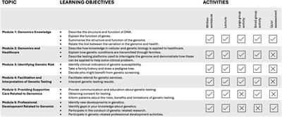 Assessing genomics confidence and learning needs in Australian nurses and midwives: an educational program evaluation